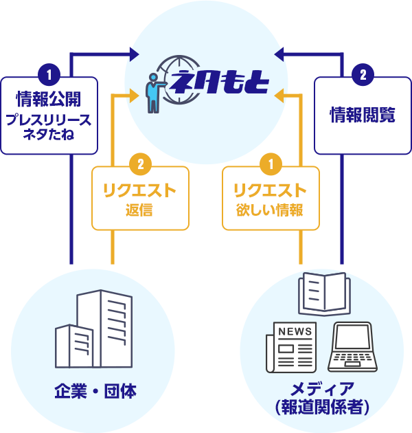 企業・団体と報道関係者を非公開の「PRプラットフォーム」でマッチング